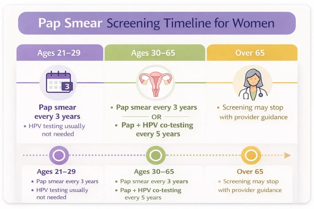 Pap smear screening guidelines by age